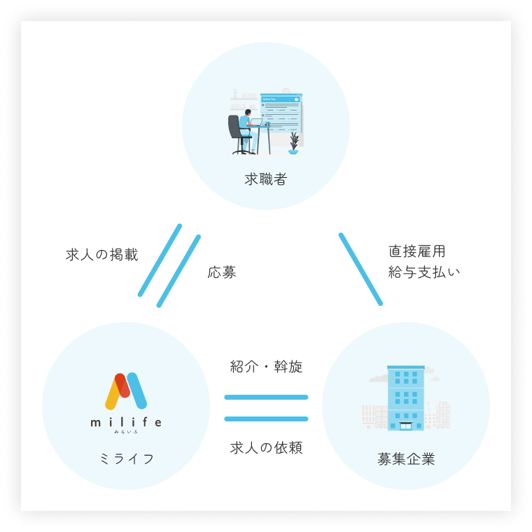 事業の特徴